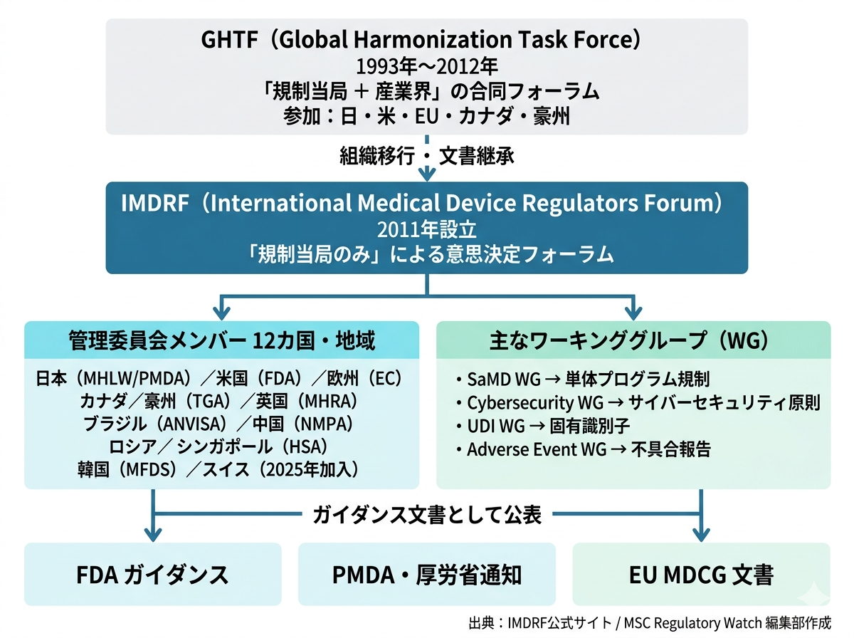 imdrf-governance-ja.png